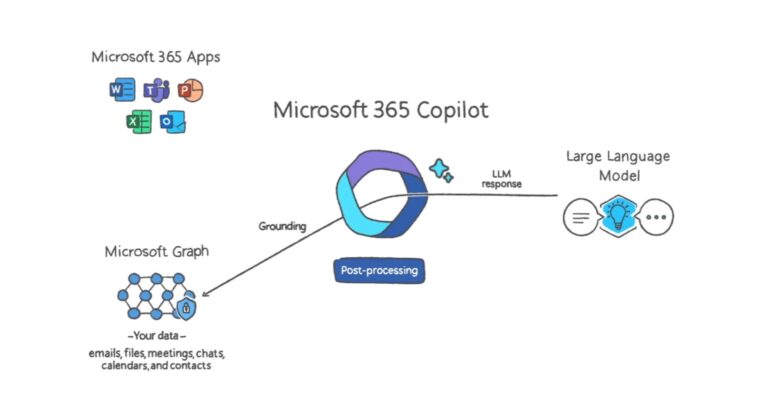 Copilot sẽ áp dụng với một số sản phẩm Microsoft Office 365